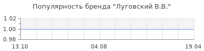 Популярность луговский в в