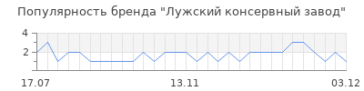 Популярность лужский консервный завод