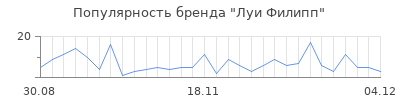 Популярность луи филипп