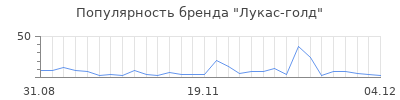 Популярность лукас голд