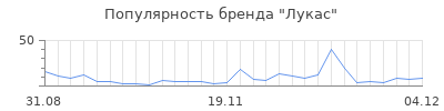 Популярность лукас