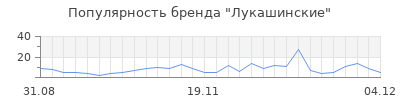 Популярность лукашинские