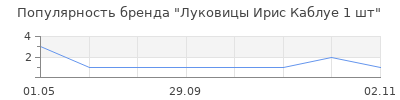Популярность луковицы ирис каблуе 1 шт