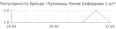 Популярность луковицы лилия баферрари 1 шт