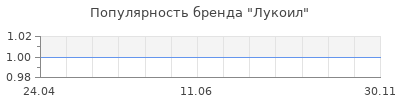 Популярность Лукоил
