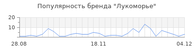 Популярность лукоморье