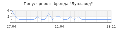 Популярность Лунзавод