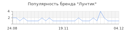 Популярность лунтик