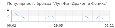 Популярность Лун Фэн Дракон и Феникс