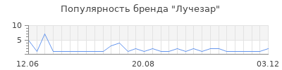 Популярность Лучезар