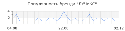 Популярность лучикс