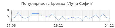 Популярность лучи софии