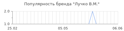 Популярность лучко в м