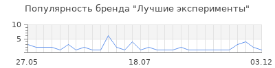 Популярность лучшие эксперименты