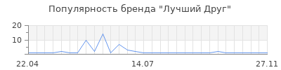 Популярность лучший друг