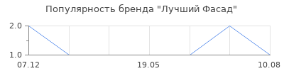 Популярность Лучший Фасад