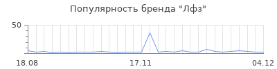 Популярность лфз