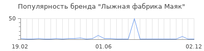 Популярность лыжная фабрика маяк