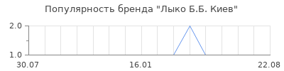 Популярность Лыко Б.Б. Киев