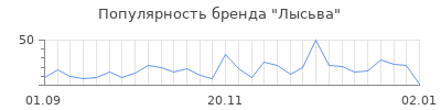 Популярность лысьва