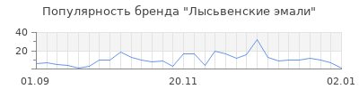 Популярность лысьвенские эмали