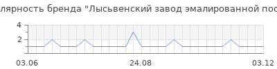 Популярность лысьвенский завод эмалированной посуды