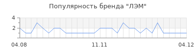Популярность лэм