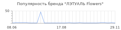 Популярность ЛЭТУАЛЬ Flowers