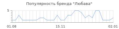 Популярность любава