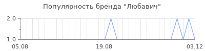 Популярность любавич