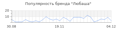 Популярность любаша