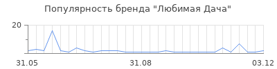 Популярность любимая дача