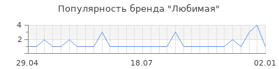 Популярность любимая