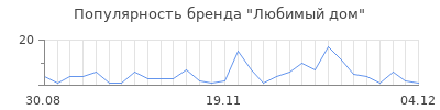 Популярность любимый дом