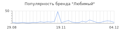 Популярность любимый