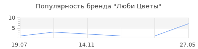 Популярность Люби Цветы