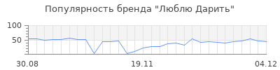 Популярность Люблю Дарить
