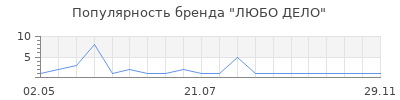 Популярность ЛЮБО ДЕЛО