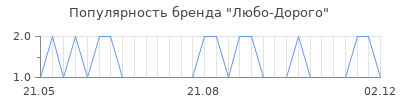 Популярность Любо-Дорого