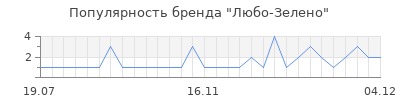 Популярность любо зелено