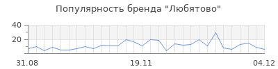 Популярность любятово