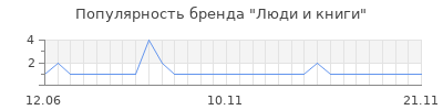 Популярность люди и книги