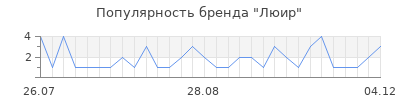 Популярность люир