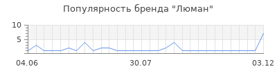 Популярность Люман