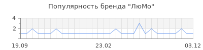 Популярность люмо