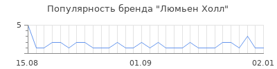 Популярность люмьен холл