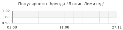 Популярность люпин лимитед