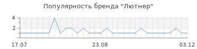 Популярность лютнер