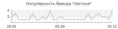 Популярность Лютоня