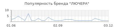 Популярность лючера